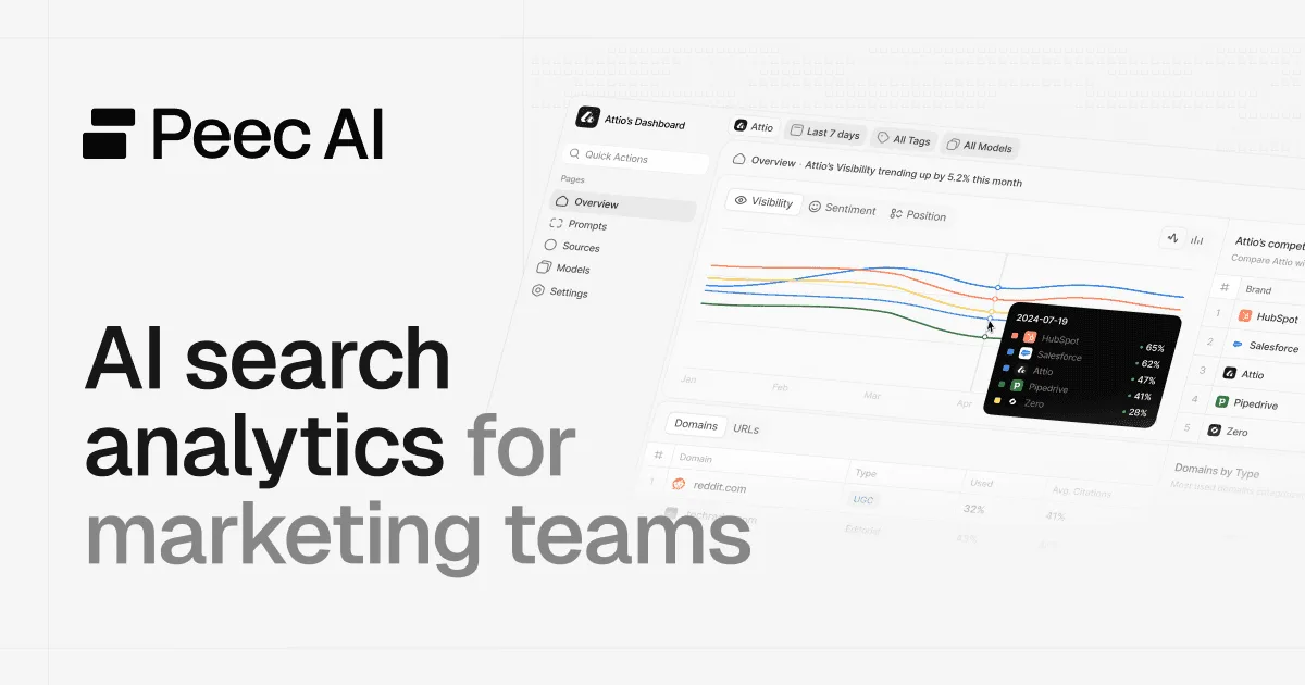 Peec AI dashboard with daily citation trend lines and a competitor share-of-voice comparison table